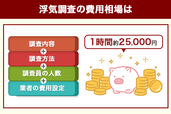 浮気調査の費用相場は1時間約25,000円