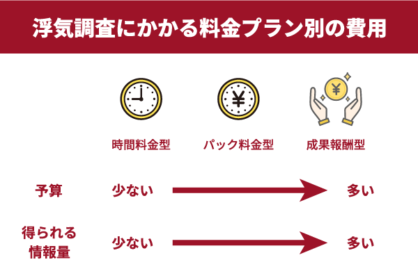 浮気調査にかかる料金プラン別の費用