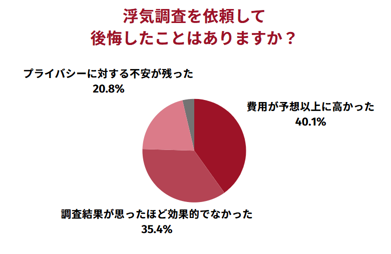 浮気調査を依頼して後悔したことのアンケート結果