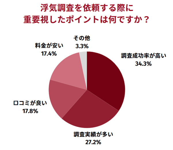 浮気調査を依頼する際に重要視したポイントについてのアンケート結果