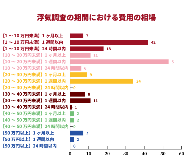 浮気調査の期間における費用の相場